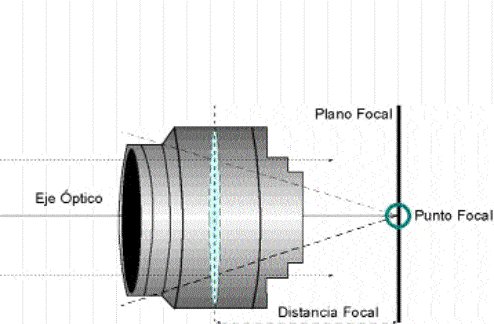 Distancia focal