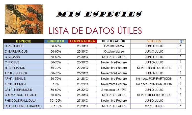 Mis Especies de Hormigas