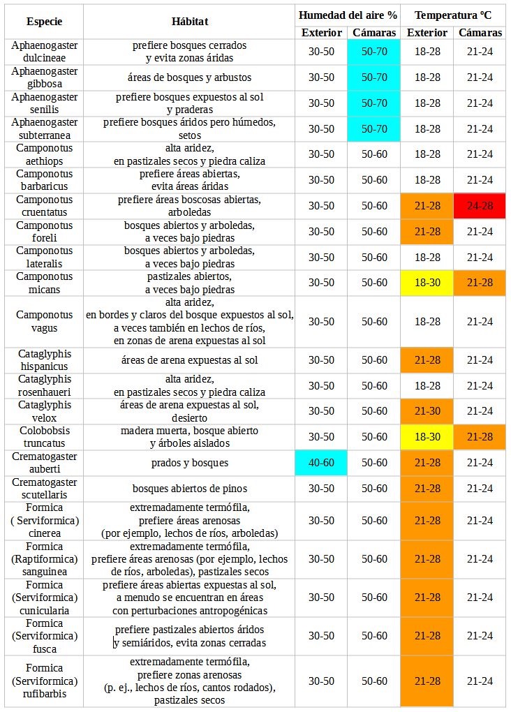 tabla especies